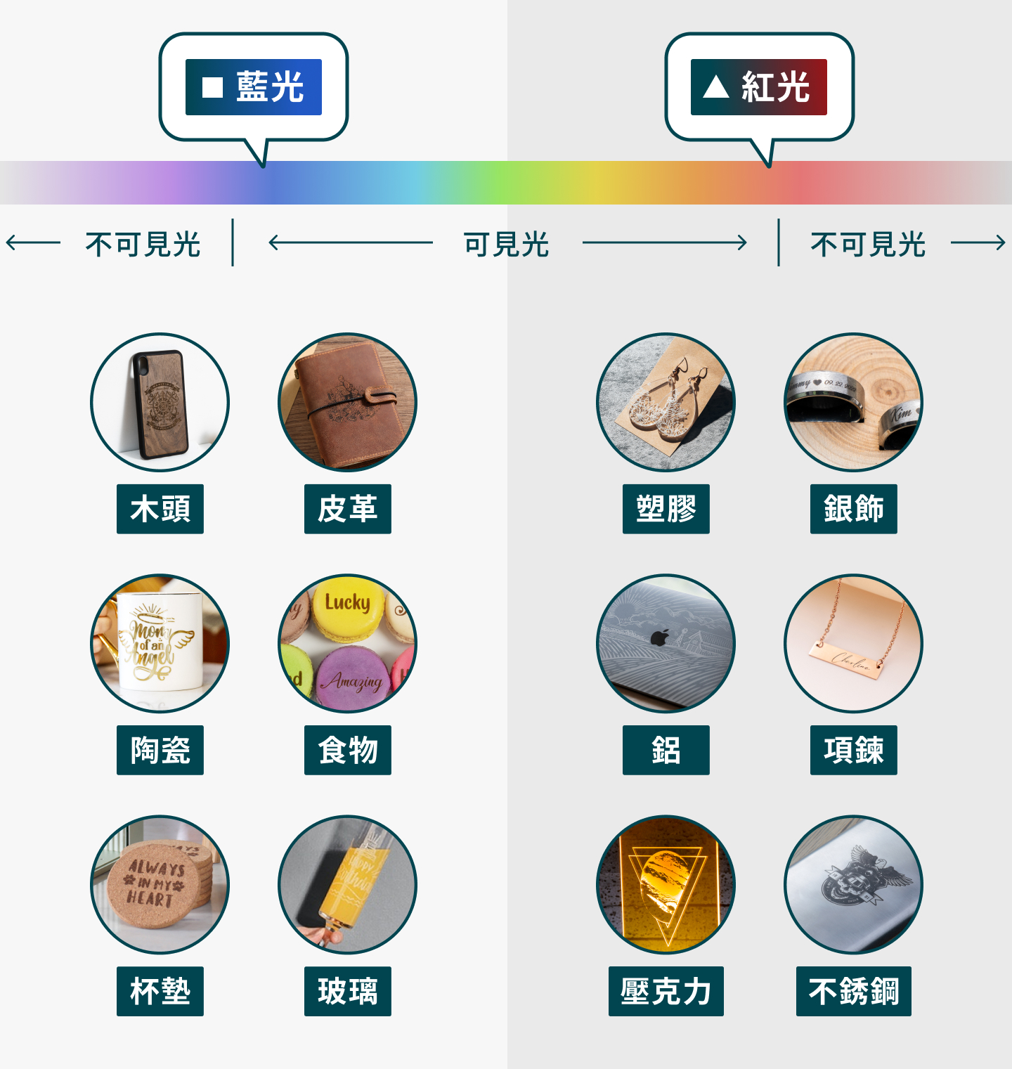 藍光和紅光差異波長